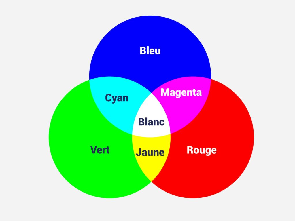 Synthèse additive - mode RVB